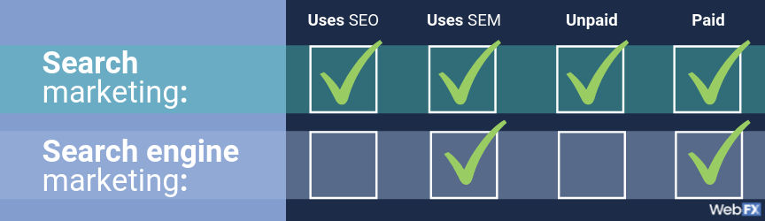 search marketing vs search engine marketing table graphic