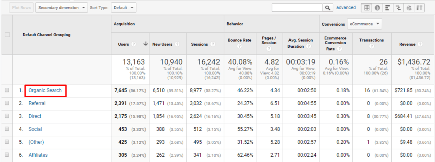 Google Analytics dashboard organic search