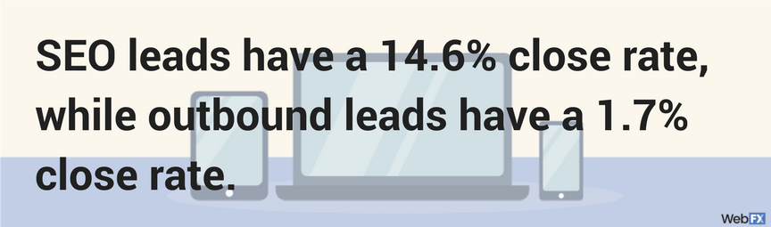  SEO lead on 14,6% lähellä, kun taas outbound leadsillä on 1,7% lähellä nopeus