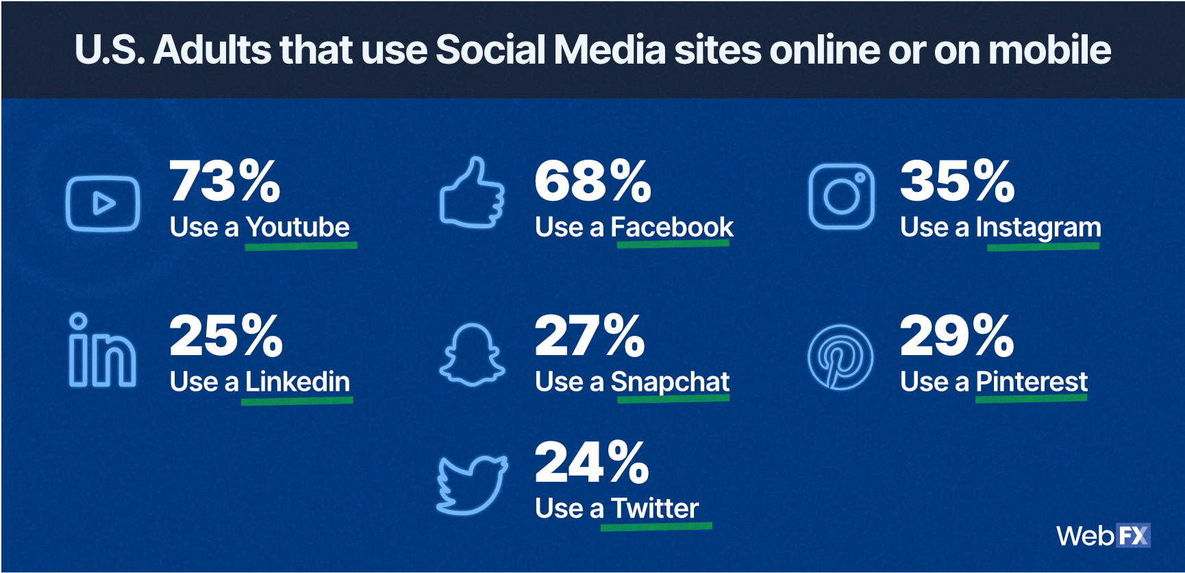 Social Media Users Stats of USA