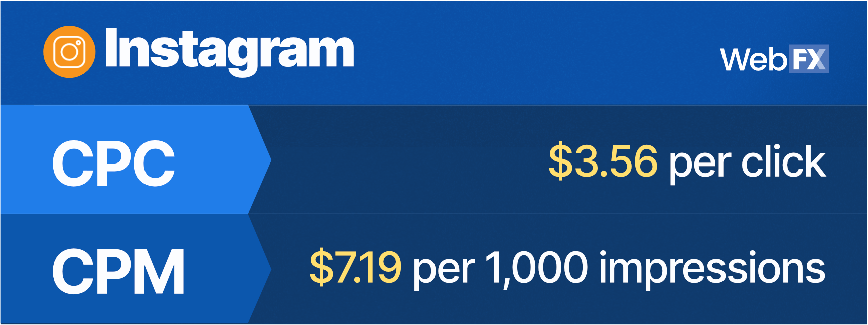 A summary of Instagram advertising costs