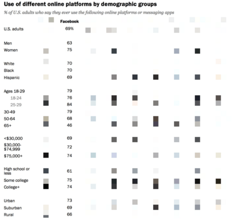 social media platform facebook demographics