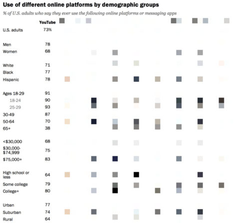 social media platform youtube demographics