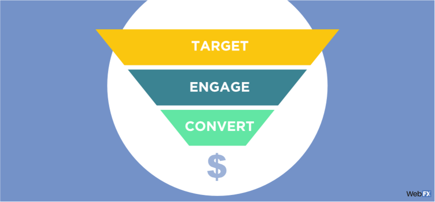 Sales marketing funnel engagement