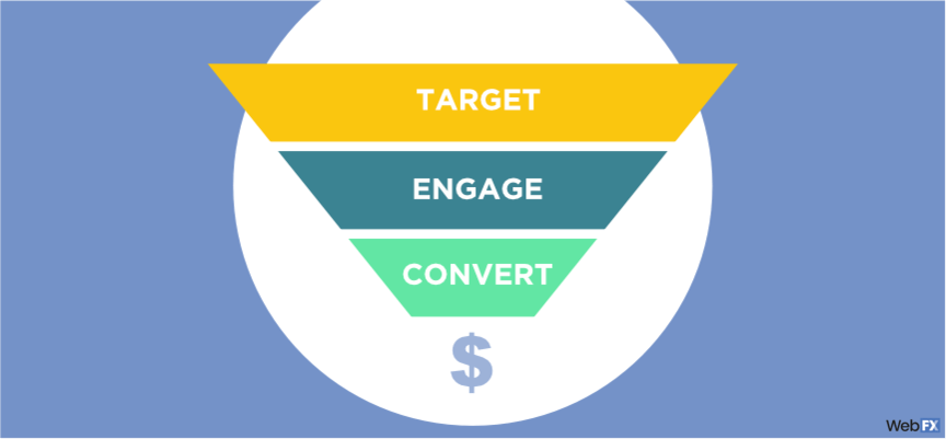 oil and gas sales funnel