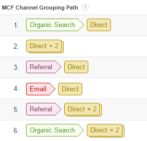 Conversion paths in Google Analytics