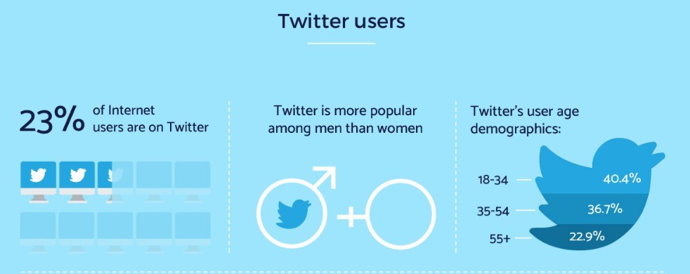 23% of internet users are on twitter...