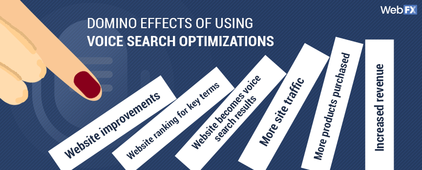 process of voice search optimization creates a domino effect