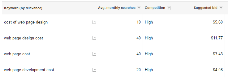 keyword planner example using web design keyword