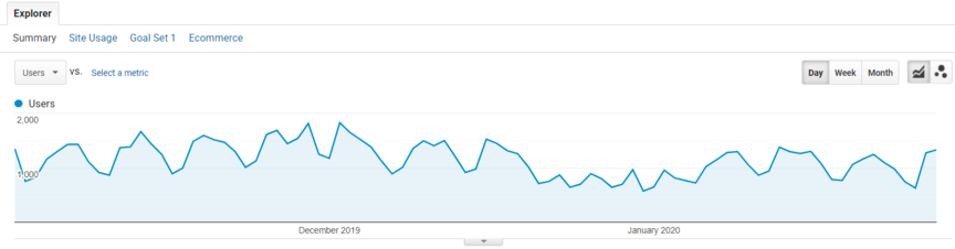 Google Analytic Website Traffic 