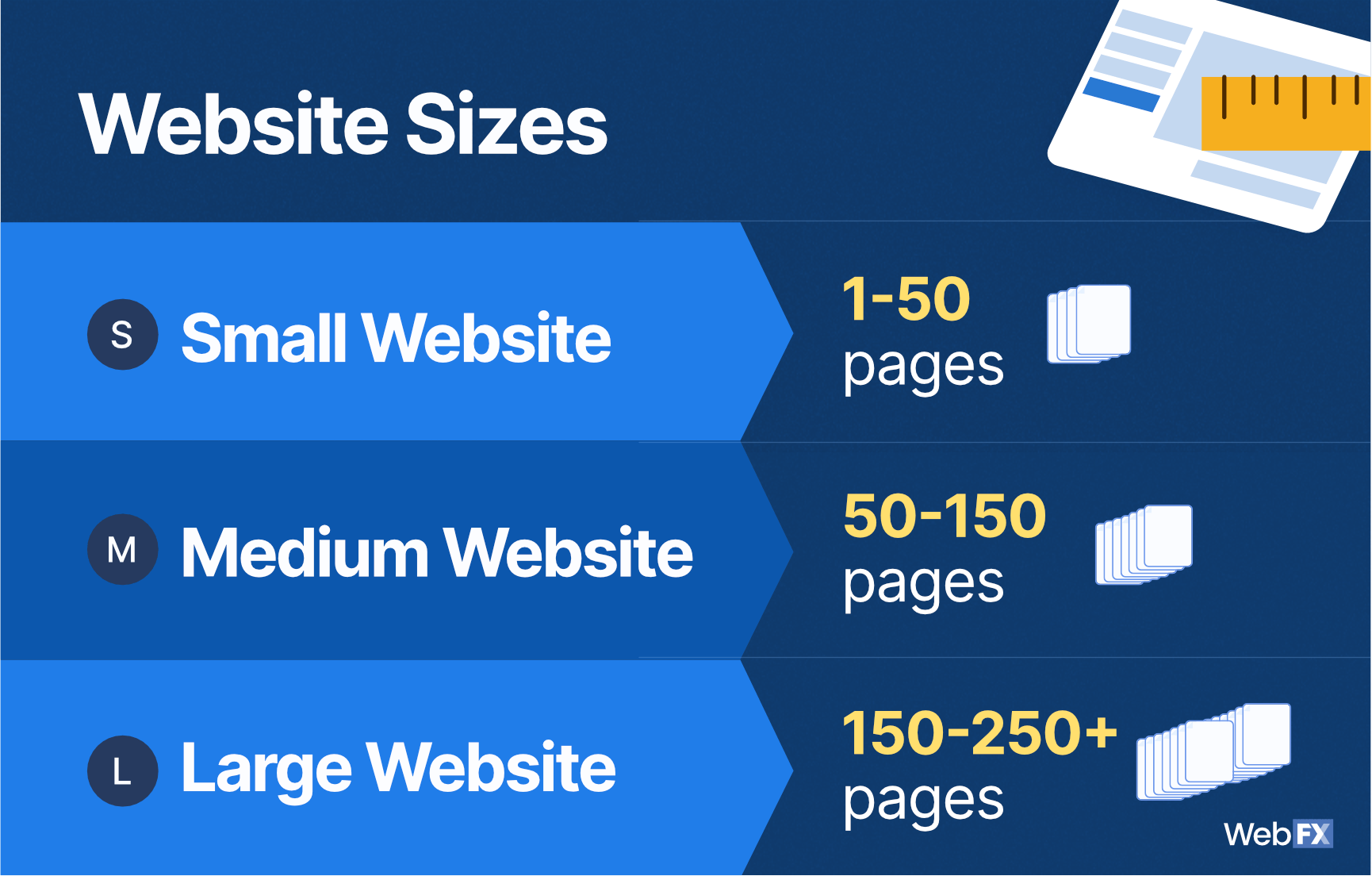 uma lista dos diferentes tamanhos de sites