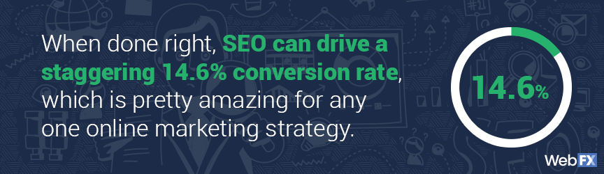 SEO can drive a staggering 14.6% conversion rate when done right