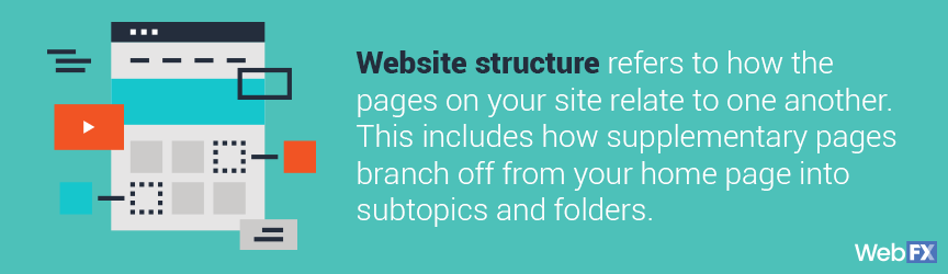 Website structure refers to how the pages on your site relate to one another. This includes how supplementary pages branch off from your home page into subtopics and folders.