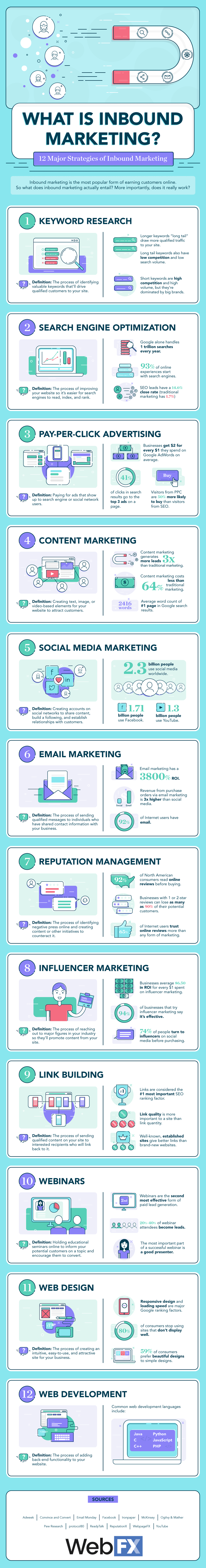 12 strategies of inbound marketing