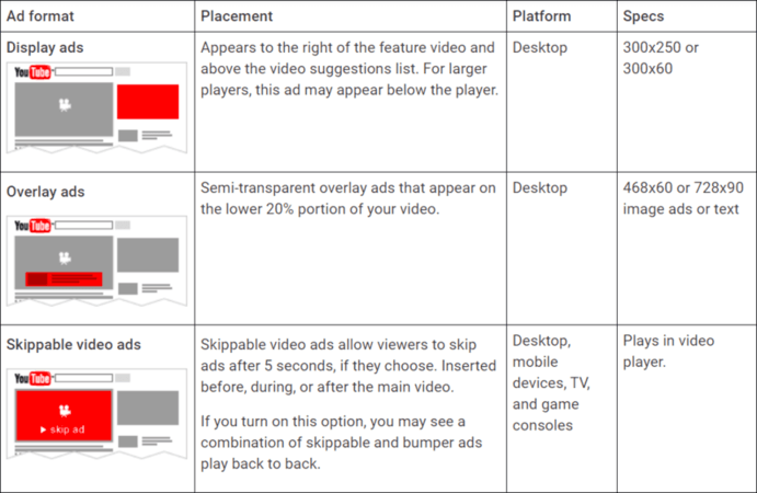 Types of YouTube Ads Chart