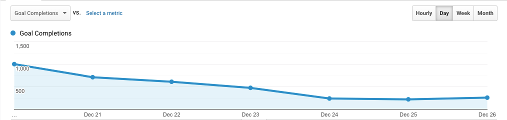 Data from Google Analytics