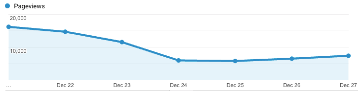 Analytics on audience behavior from Google Analytics