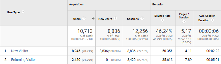 audience behavior enterprise marketing analytics