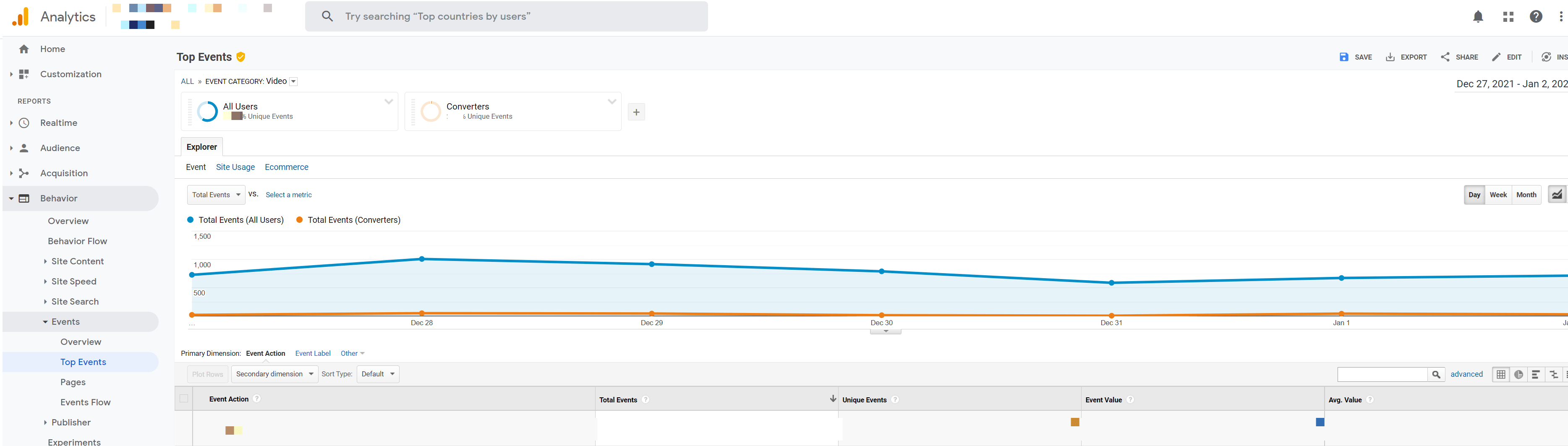 Video conversion graph in Google Analytics