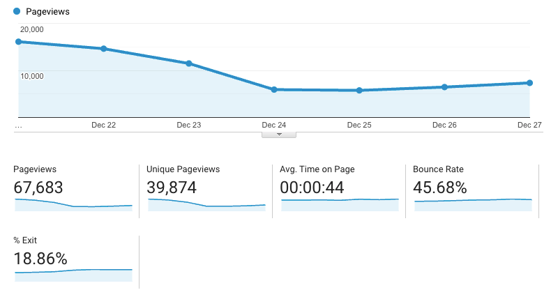 Data from Google Analytics that showcases performance