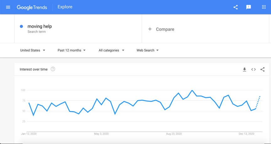 google trends moving help graph