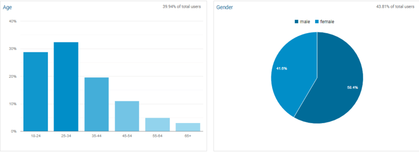 pie chart and bar chart of segmented email subscribers