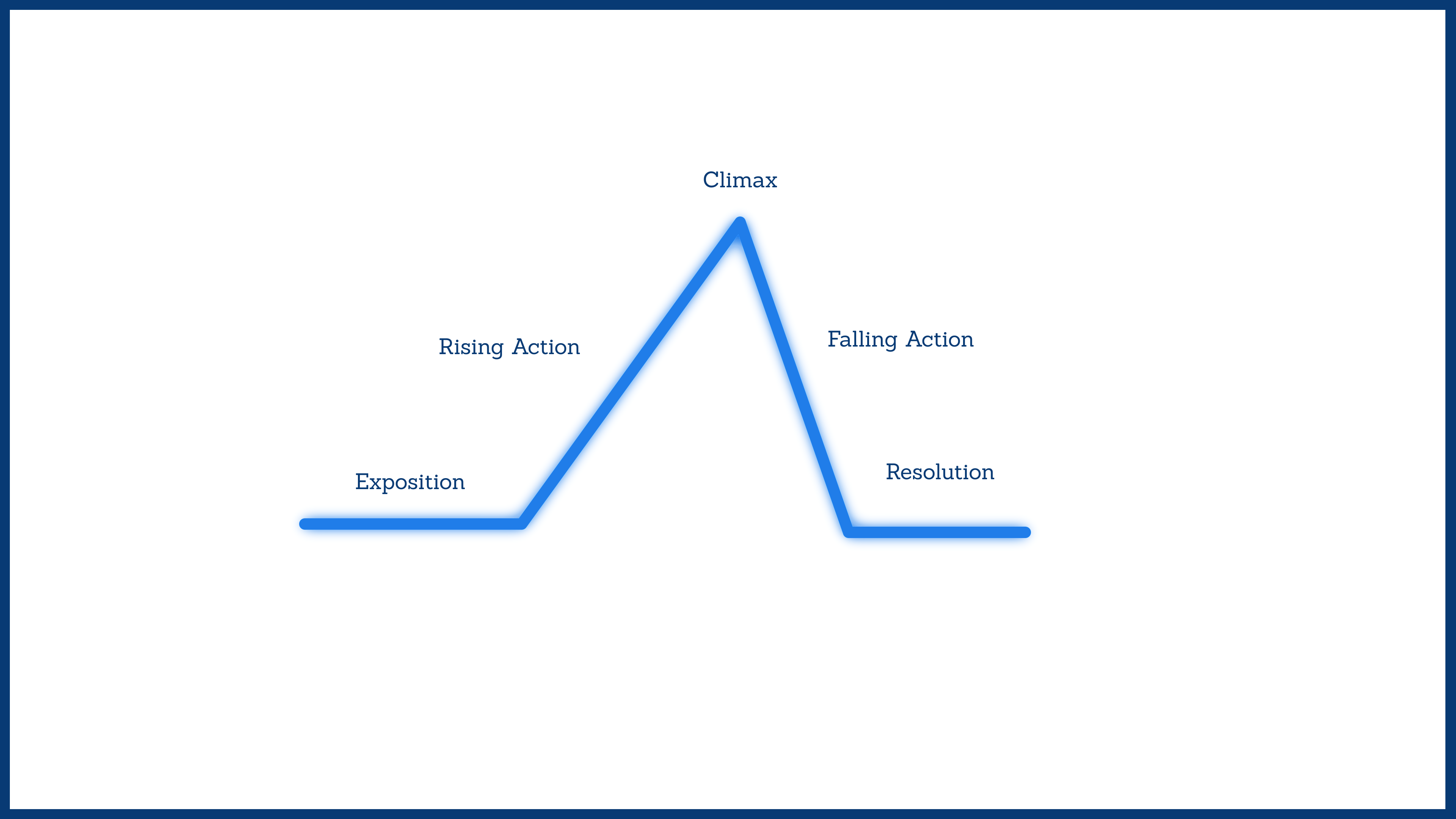 A story elements graph with exposition, rising action, climax, falling action, and resolution in the shape of a triangle 