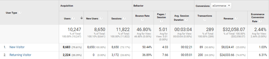 audience behavior how to use first party data