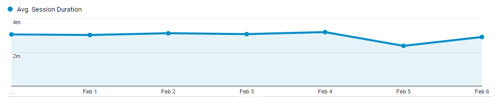 Metrics on the average session time on Google