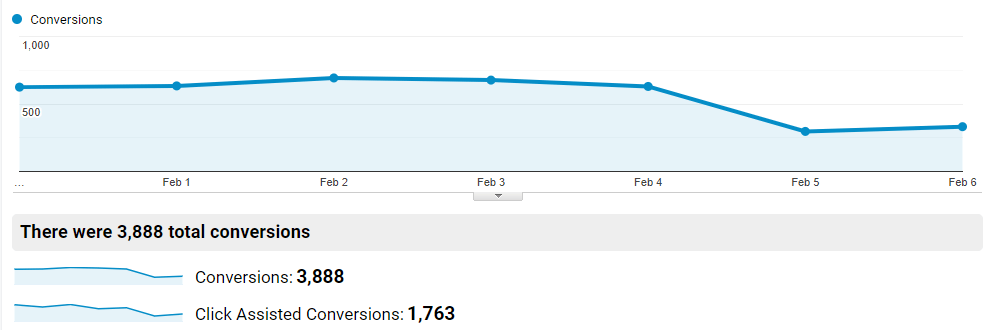 Data in Google Analytics on conversions