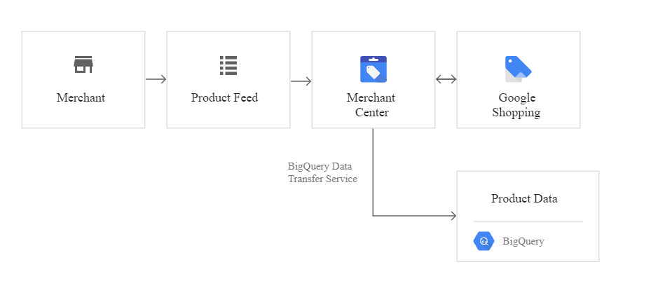 gmc structure