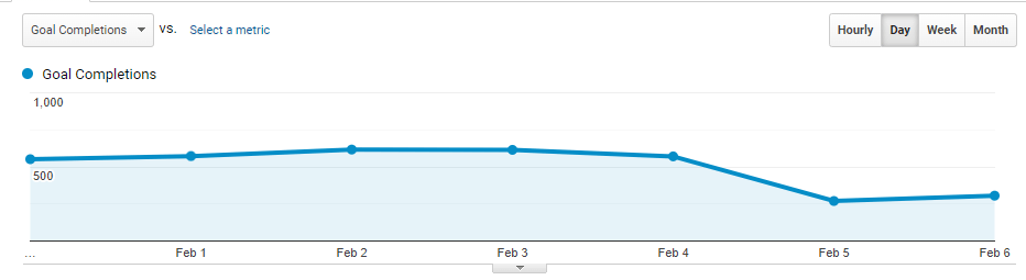 Goal completion data in Google Analytics