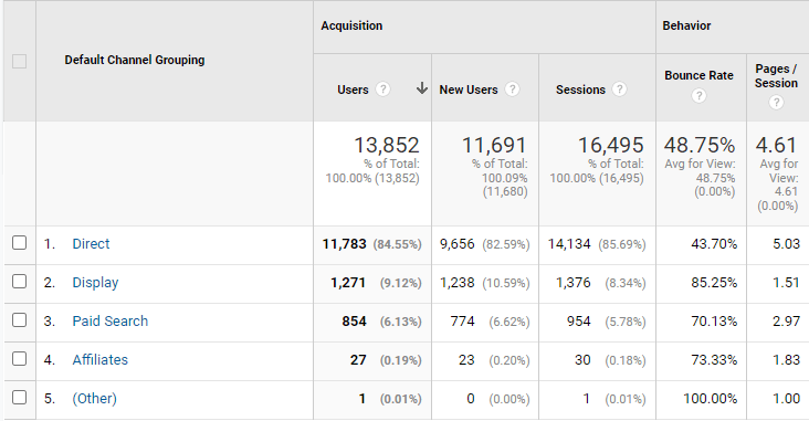 Google Analytics data