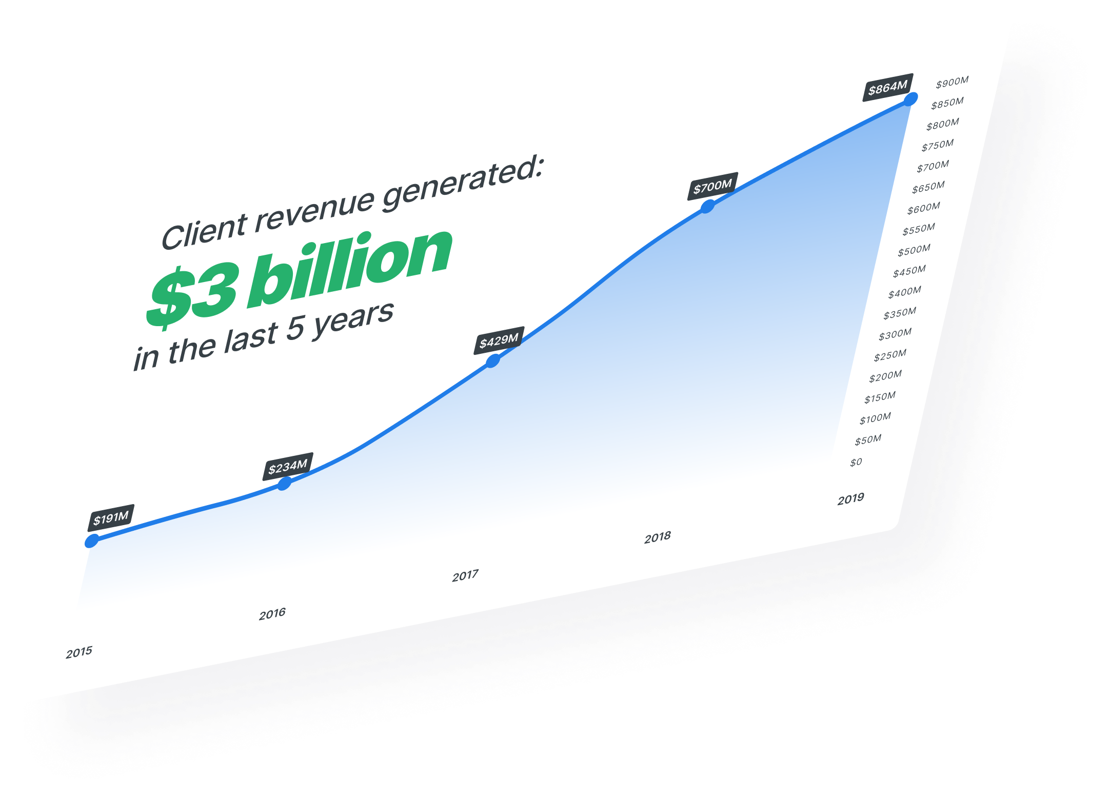 Line graph showing an increase in client revenue from $191 million in 2015 to $864 million in 2019, with a total of $3 billion generated over the last five years.