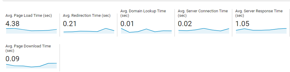 Analytics about page load times in Google