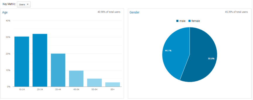 using google analytics to better understand your target audience