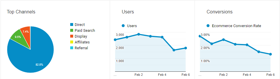 Metrics for website traffic in Google Analytics