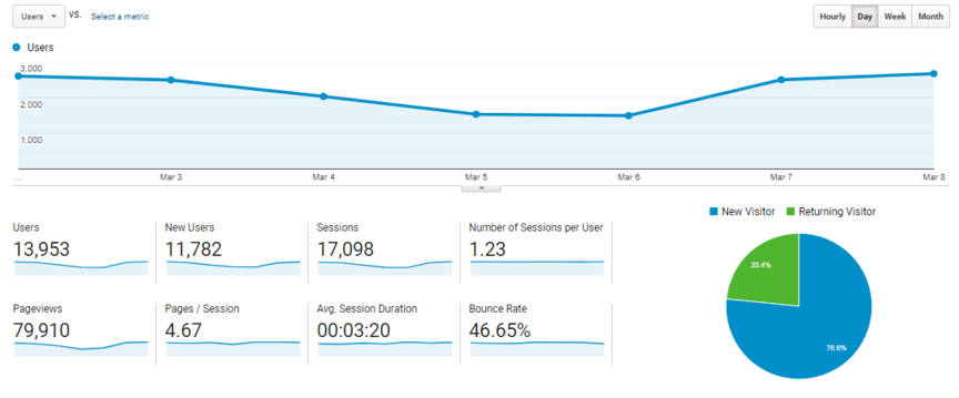 analyze results digital marketing report