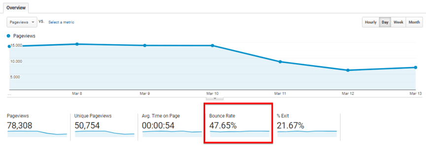 bounce rate digital marketing dashboard