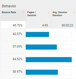 bounce rate seo dashboard