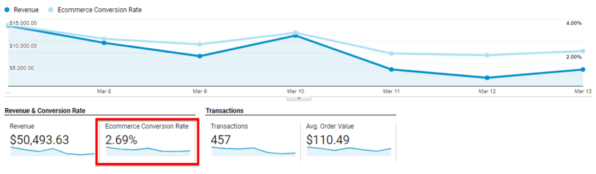 conversion rate digital marketing dashboard