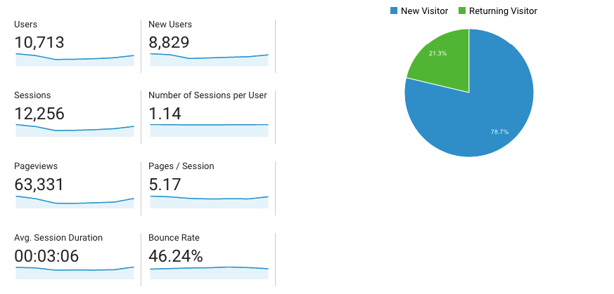 Data from Google Analytics