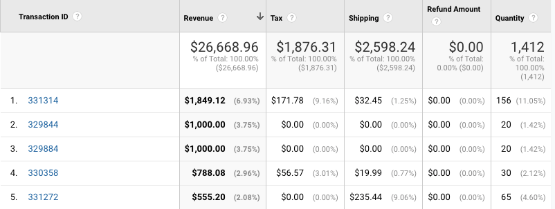 Data about Google Shopping