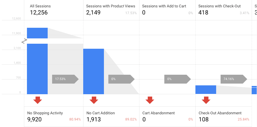 Data about shopping online