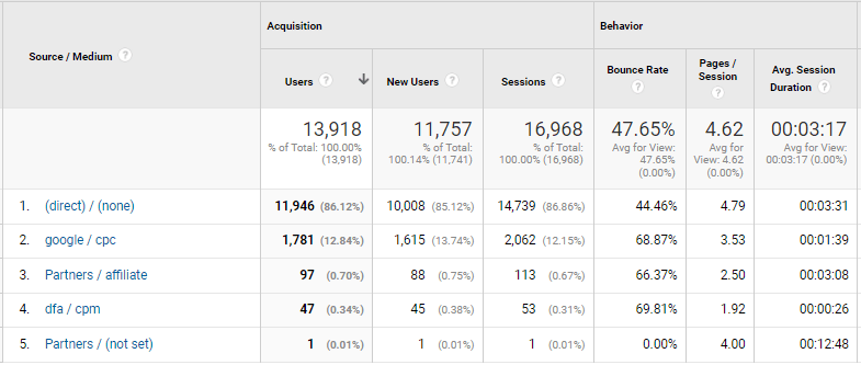 traffic sources digital marketing dashboard