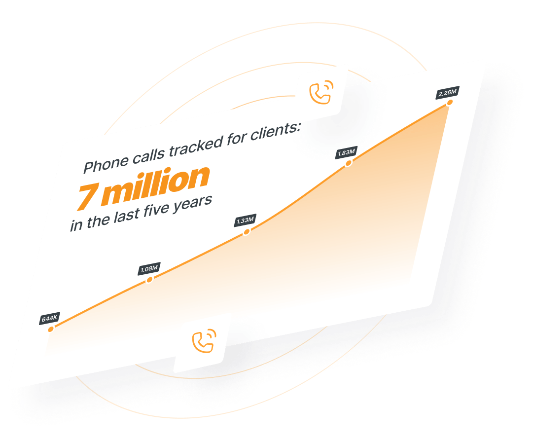 A stylized infographic showing the growth of phone calls generated over the last 5 years, totaling 5.2 million. The graph indicates an increasing trend with data points at 533K, 644K, 1.08M, 1.33M, and 1.63M.
