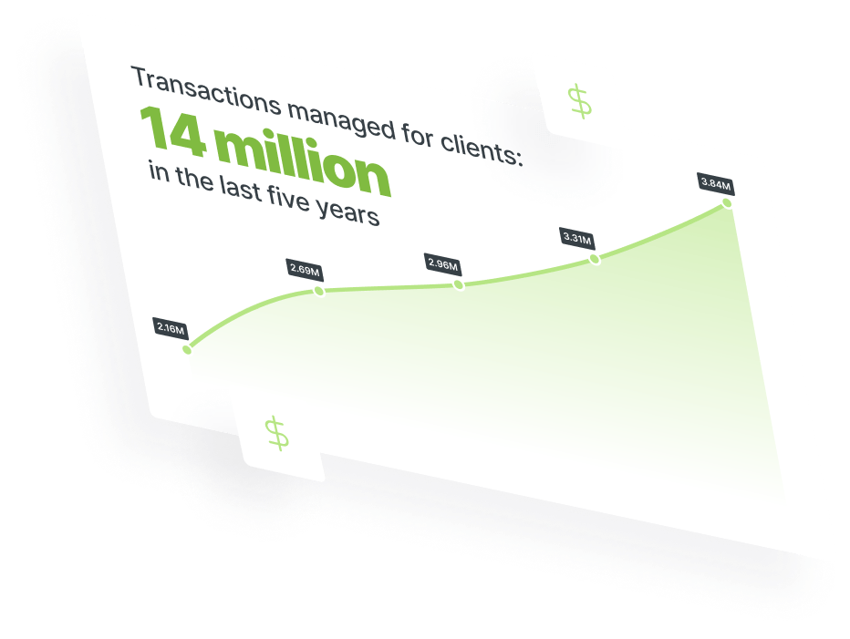 A 3D line graph showing growth in transactions managed over the last 5 years, totaling $12.9 million, with data points at $1.83M, $2.16M, $2.69M, and $3.33M.