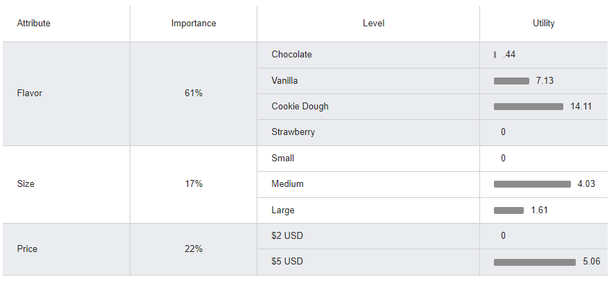 Conjoint analysis survey results