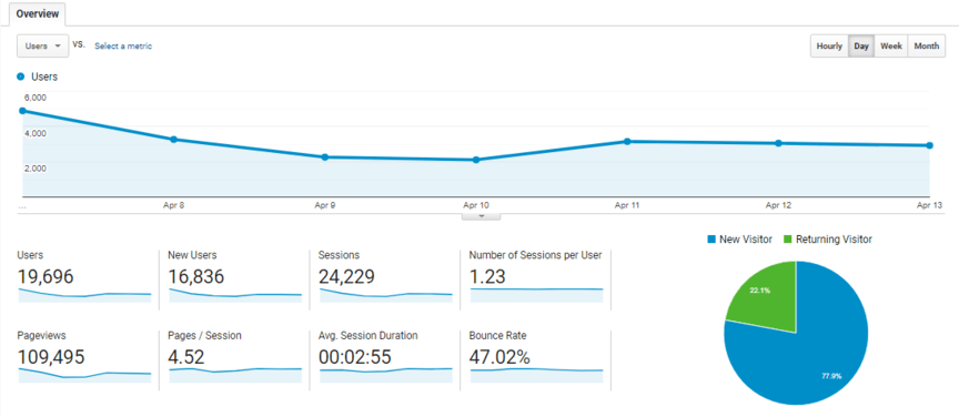 audience data lake vs data warehouse