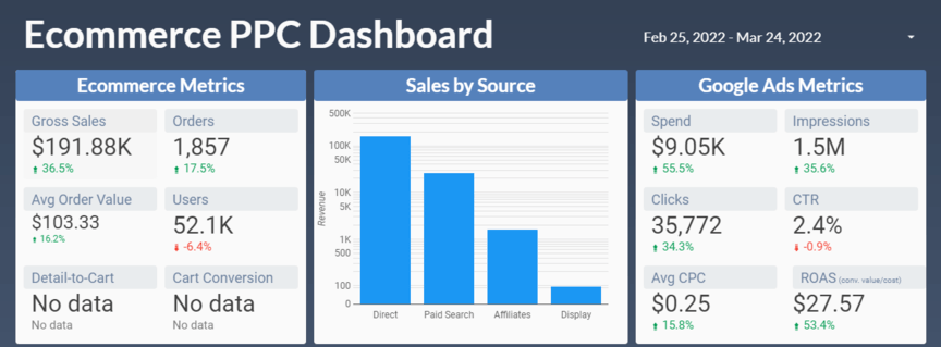 ecommerce ppc data studio templates